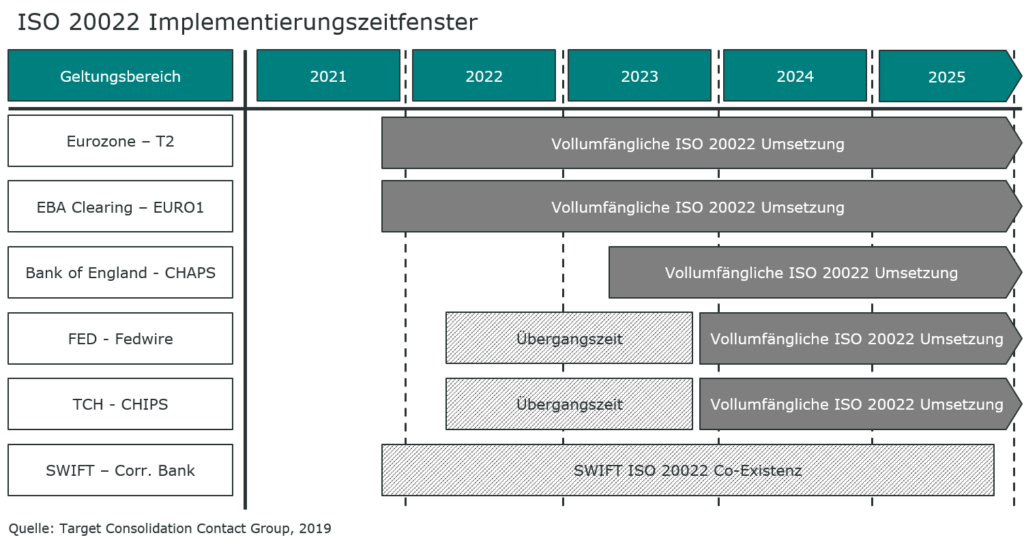 Iso 20022 xml format bank of america