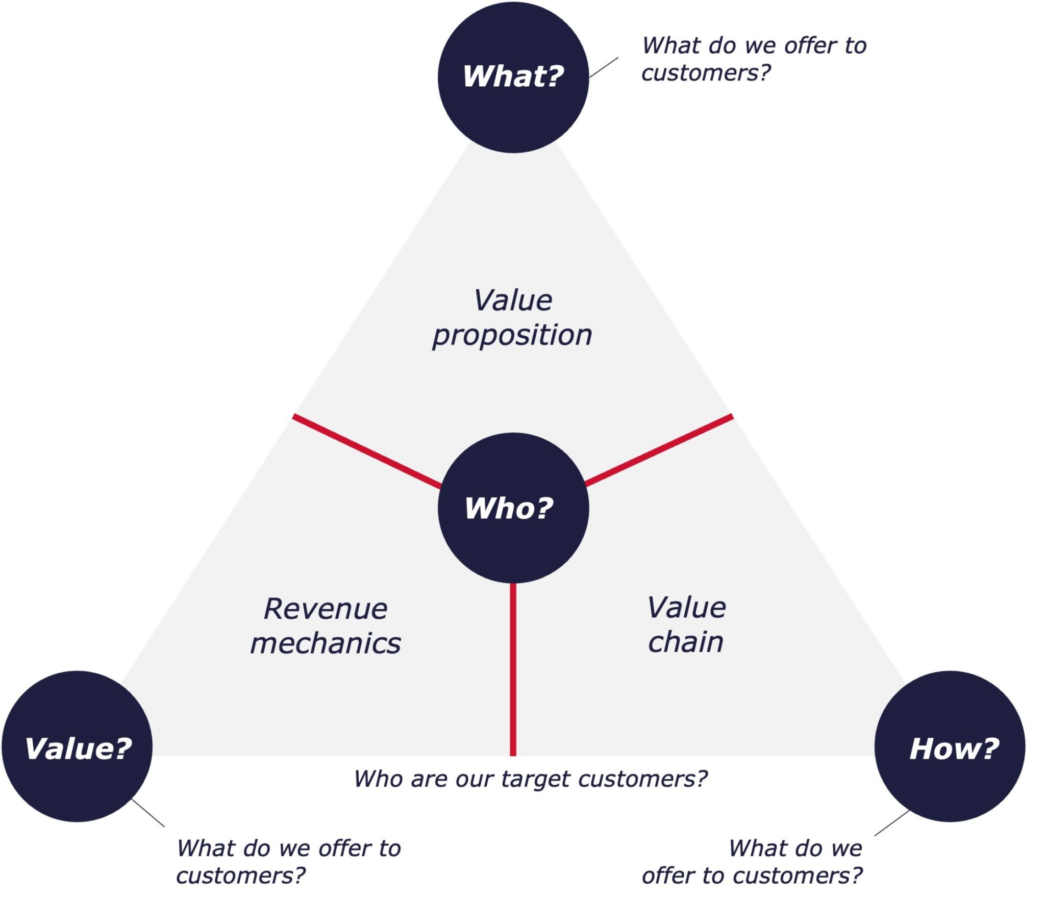 Strategy management and innovative business models | Consileon