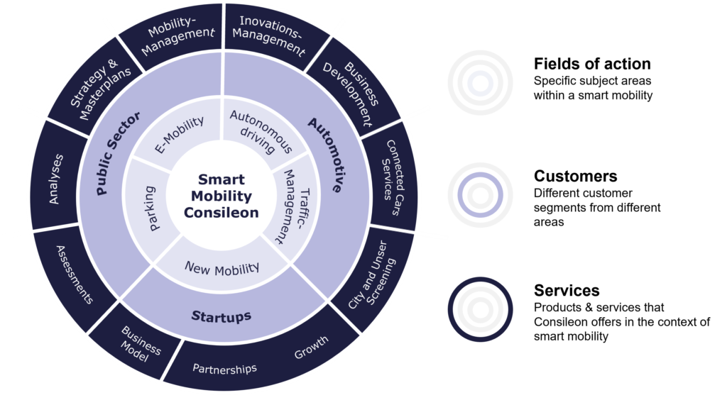 Smart Mobility | A look into the future of mobility