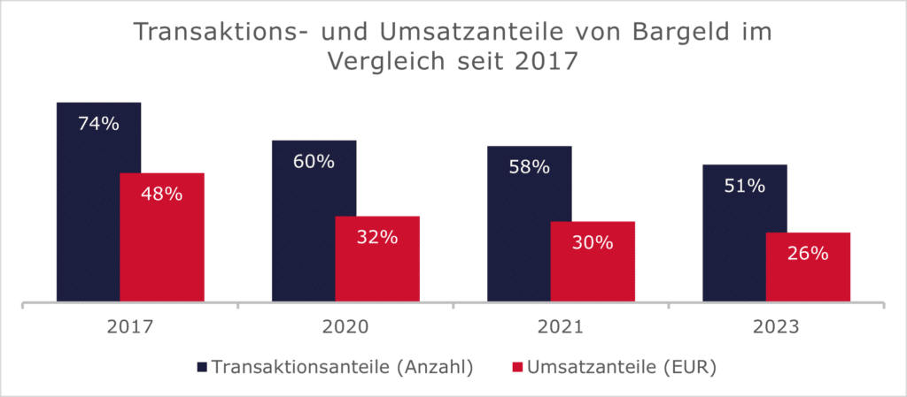 Diagramm, das die Anteile von Transaktionen und  Umsätzen von Bargeld seit 2017 zum besseren Verständnis der Brain Bites zeigt.