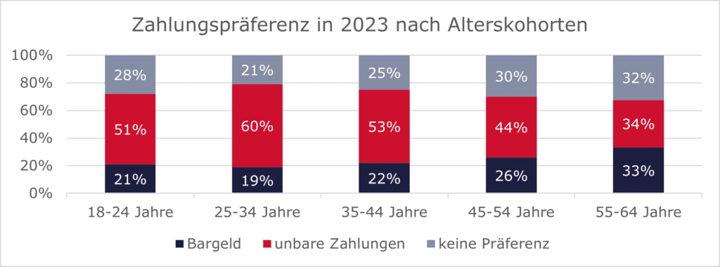 Das Diagramm zeigt die Aufteilung der Zahlungspräferenzen auf die verschiedenen Altersklassen in Deutschland für die Brain Bites der Consileon Frankfurt