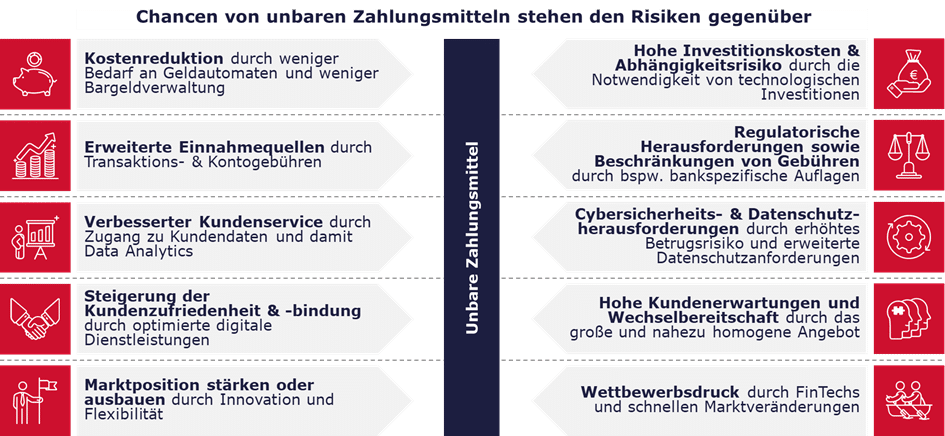 Die Infografik zeigt die Chancen und Risiken unbarer Zahlungsmittel für Banken auf um die Brain Bites der Consileon Frankfurt zu verdeutlichen