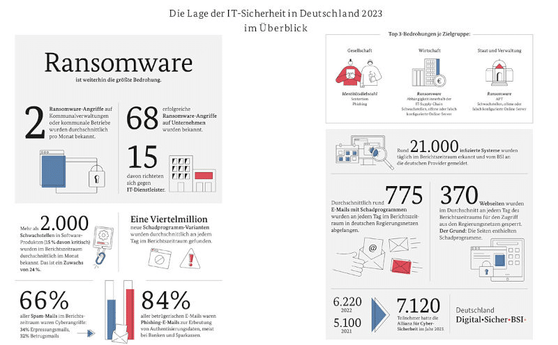 Lagebericht BSI 2023